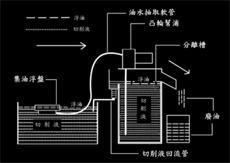 抽取式油水分離機